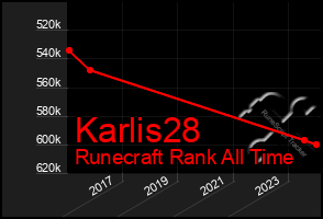 Total Graph of Karlis28