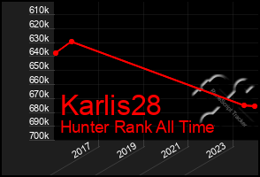 Total Graph of Karlis28