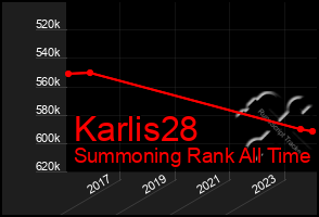 Total Graph of Karlis28