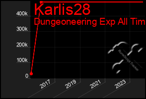 Total Graph of Karlis28