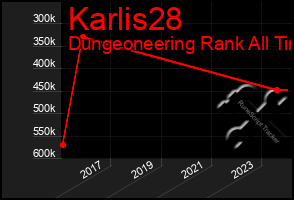 Total Graph of Karlis28