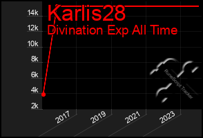 Total Graph of Karlis28