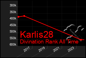 Total Graph of Karlis28