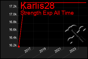 Total Graph of Karlis28