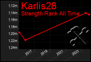 Total Graph of Karlis28