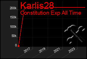 Total Graph of Karlis28