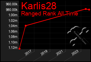 Total Graph of Karlis28