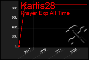 Total Graph of Karlis28