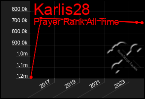 Total Graph of Karlis28