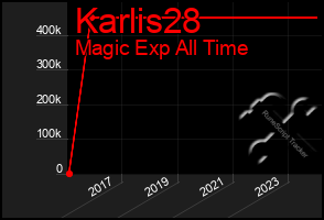 Total Graph of Karlis28