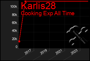 Total Graph of Karlis28