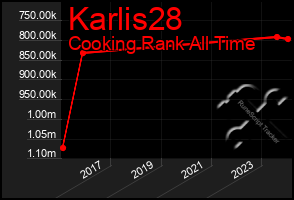 Total Graph of Karlis28