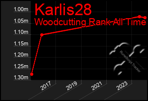 Total Graph of Karlis28