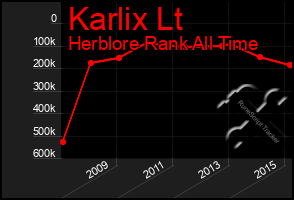 Total Graph of Karlix Lt