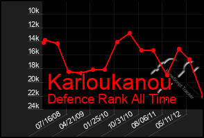Total Graph of Karloukanou