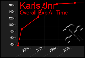 Total Graph of Karls Jnr