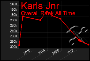 Total Graph of Karls Jnr