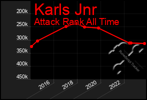 Total Graph of Karls Jnr