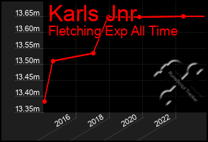 Total Graph of Karls Jnr