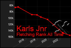 Total Graph of Karls Jnr