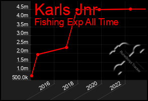 Total Graph of Karls Jnr