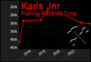 Total Graph of Karls Jnr