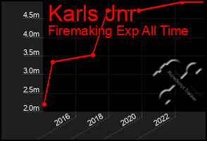 Total Graph of Karls Jnr