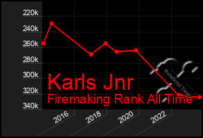 Total Graph of Karls Jnr