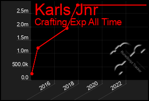 Total Graph of Karls Jnr