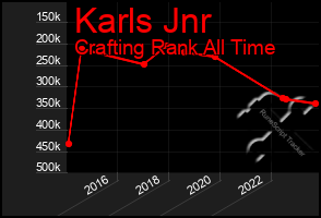 Total Graph of Karls Jnr