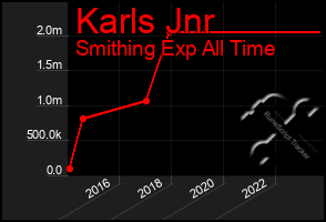 Total Graph of Karls Jnr