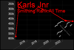 Total Graph of Karls Jnr