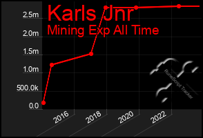 Total Graph of Karls Jnr