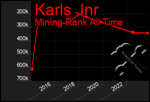 Total Graph of Karls Jnr