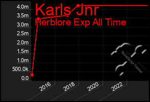 Total Graph of Karls Jnr