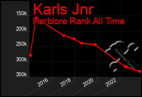 Total Graph of Karls Jnr