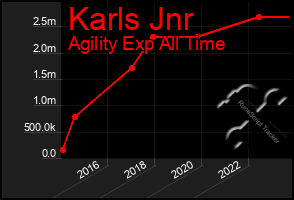 Total Graph of Karls Jnr