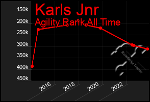 Total Graph of Karls Jnr