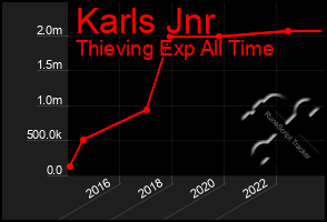 Total Graph of Karls Jnr