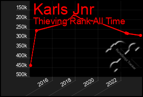 Total Graph of Karls Jnr