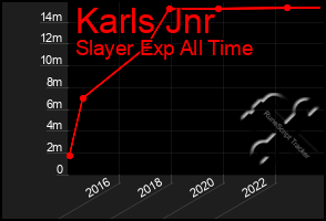 Total Graph of Karls Jnr