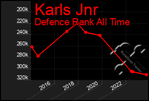 Total Graph of Karls Jnr