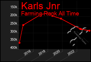 Total Graph of Karls Jnr