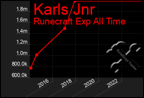 Total Graph of Karls Jnr