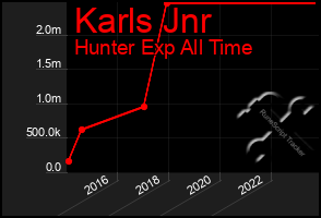 Total Graph of Karls Jnr