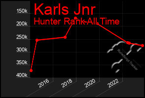 Total Graph of Karls Jnr