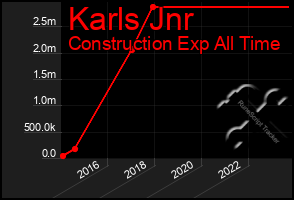 Total Graph of Karls Jnr