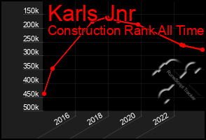 Total Graph of Karls Jnr