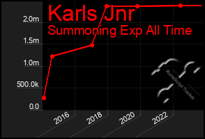 Total Graph of Karls Jnr