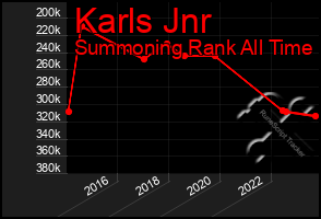 Total Graph of Karls Jnr